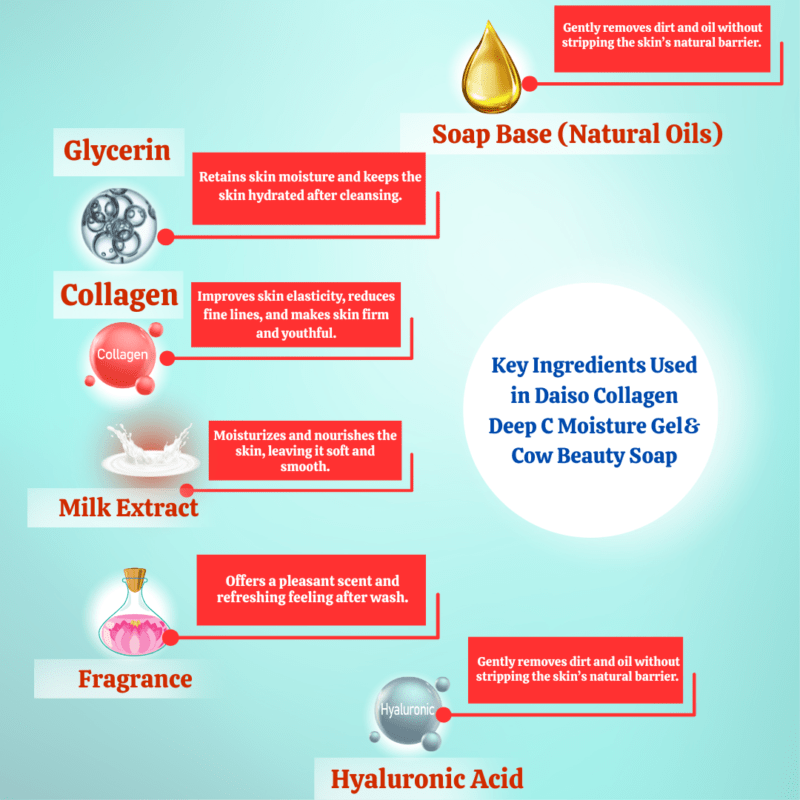 Key Ingredients Used in Daiso Collagen Deep C Moisture Gel& Cow Beauty Soap